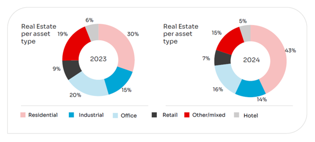 NIBC Commercial Real Estate Portfolio Per Asset Type 2023 Vs 2024