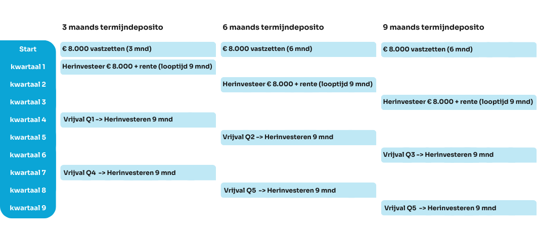 Depositoladder Kortlopend Schema NIBC