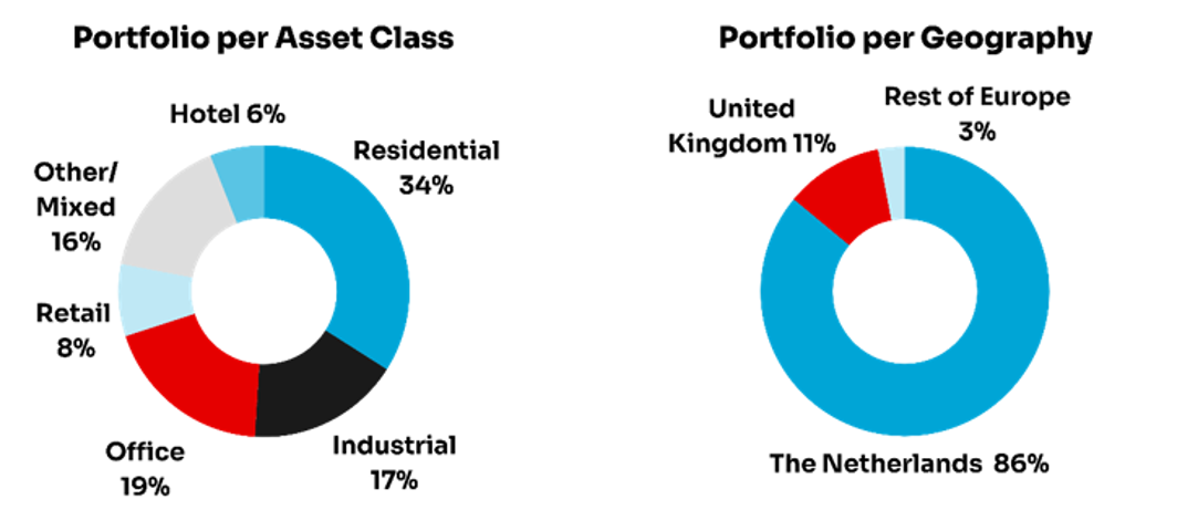 NIBC Commercial Real Estate Portfolio Per Asset Class & Geography HYR 2024