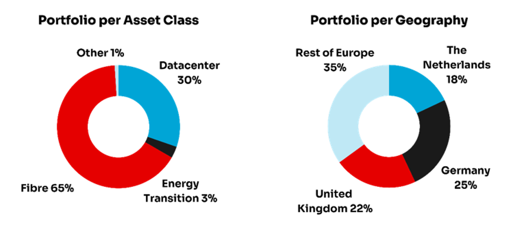 Cirkelgrafiek toont de verdeling van het portfolio over assetklassen aan de linkerkant en de geografische spreiding aan de rechterkant, met datacenters (30%) en Duitsland (25%) als grootste segmenten.