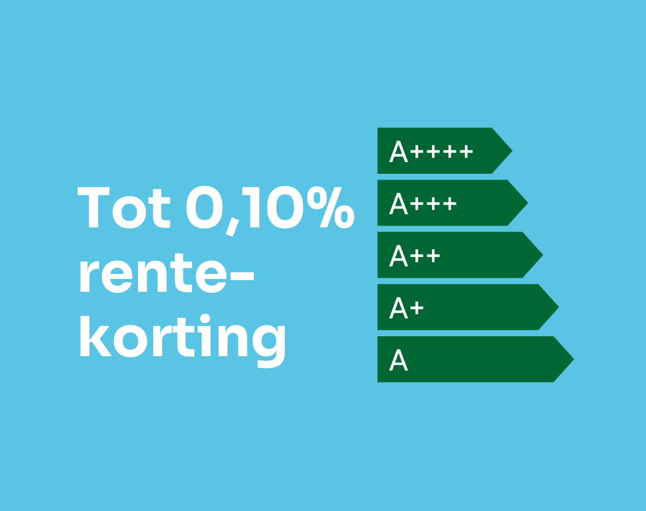 Aanbieding van rente-korting tot 0,10% met labels van A tot A++++ op een blauwe achtergrond.