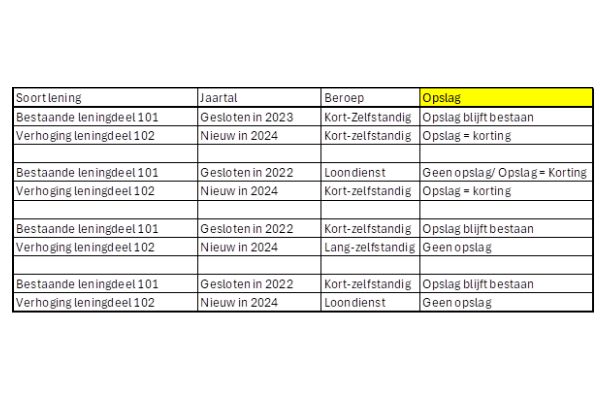Tabel met gegevens over opslagcapaciteit, inclusief categorieën, inventarisnummers en opslagcapaciteiten, waarbij 'Opslag' geel gemarkeerd is.