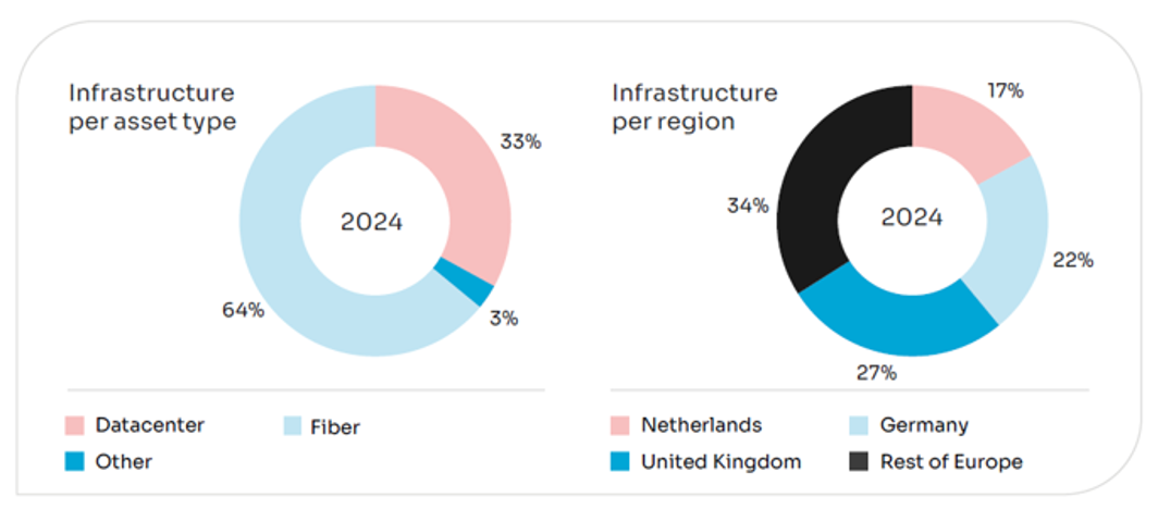 NIBC Infrastructure Portfolio Per Asset Type & Region 2024
