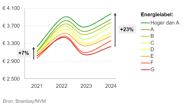 Prijsstijging Energiezuinige Woningen