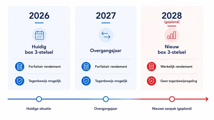 Tijdslijn met de belangrijkste veranderingen in box 3. In 2026 geldt het huidige box 3-stelsel, 2027 is een overgangsjaar en vanaf 2028 is een nieuw box 3-stelsel met belasting over werkelijk rendement gepland.