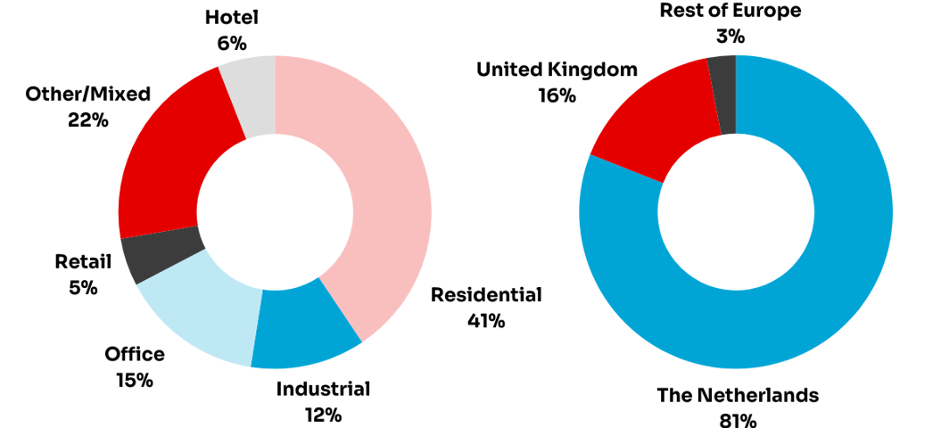 Vergelijking van twee cirkeldiagrammen: links een afname van de rode sectie, rechts een toename van de blauwe sectie, met verschillende verdelingen.
