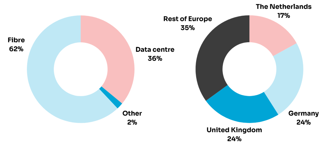 Vergelijking van twee cirkeldiagrammen: het eerste diagram toont een meerderheid in lichtblauw met een klein deel in rozet, het tweede diagram heeft een grotere sectie in donkerblauw en een divers kleurenpalet.