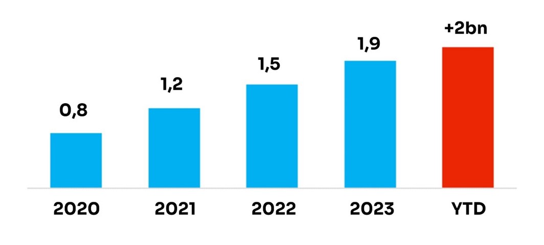 NIBC Reaches Over €2 Billion Milestone In Digital Infrastructure Financing